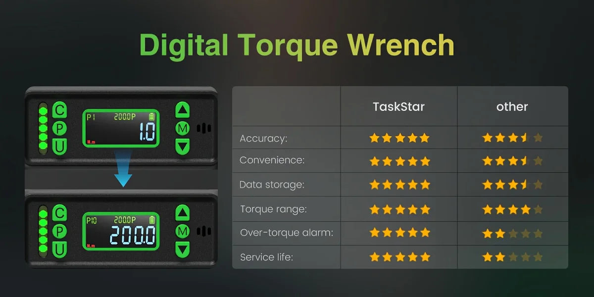 TaskStar 3/8'' Digital Torque Wrench w/1/4 1/2-inch Adapter Bidirectional Ratchet Head Mini Electronic Torque Wrench 2% Accuracy