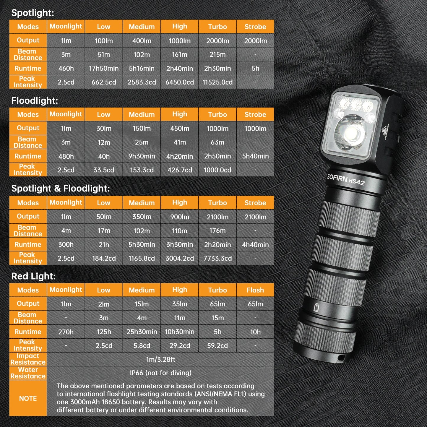 Sofirn HS42 Headlamp 2100lm USB-C Rechargeable Flashlight